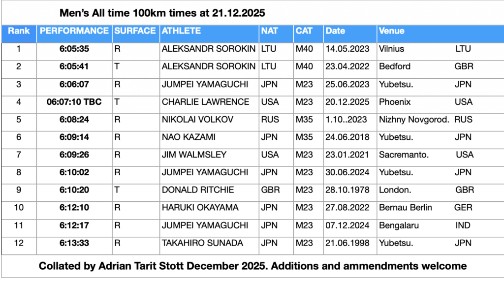 World All-Time mens 100km 21.12.2025