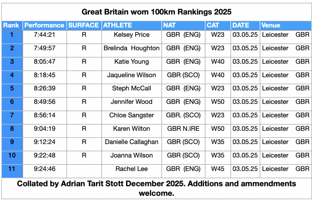 Wom 2025 GB 100km Rankings ot 2025-12