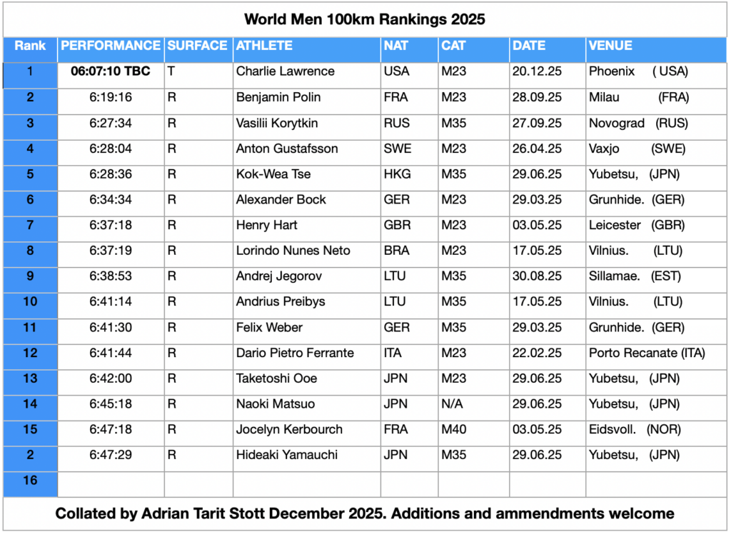 World Men's 100km Rankings 2025