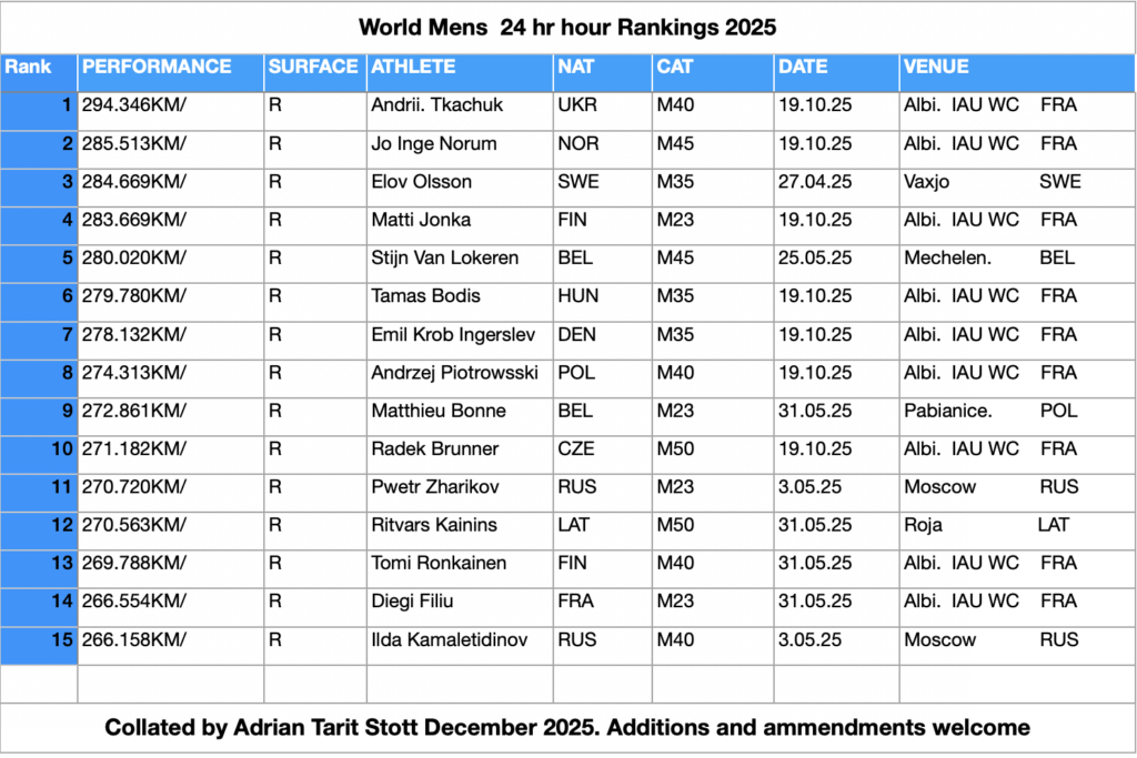 World Men's 24 hour Rankings 2025