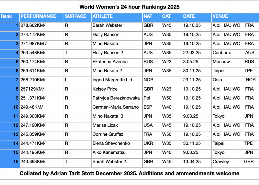 World women's 24 hour rankings 2025 