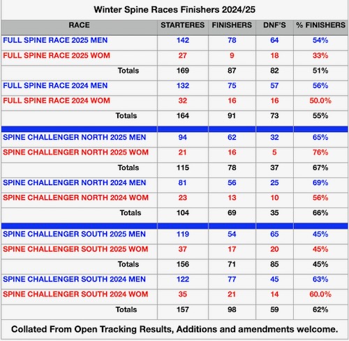 WINTER SPINE RACES FINISHER RATE