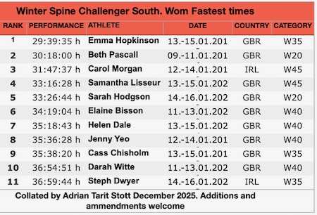 Winter Spine Challenger South. Wom Fastest times