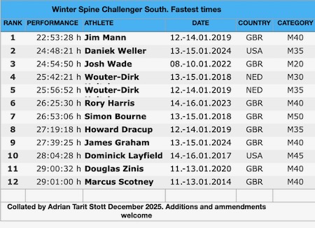 Winter Spine Challenger South. Men Fastest times