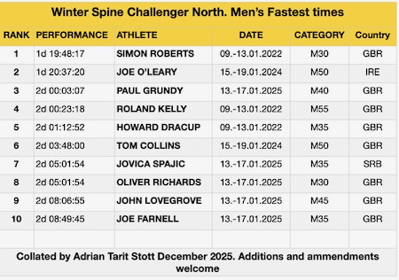 Winter Spine Challenger North. Men Fastest times