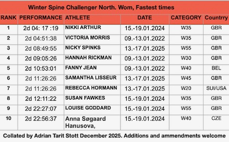 Winter Spine Challenger North. Wom, Fastest times