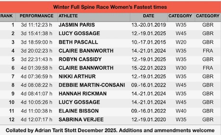 Women's Winter Spine Race Fastest Times