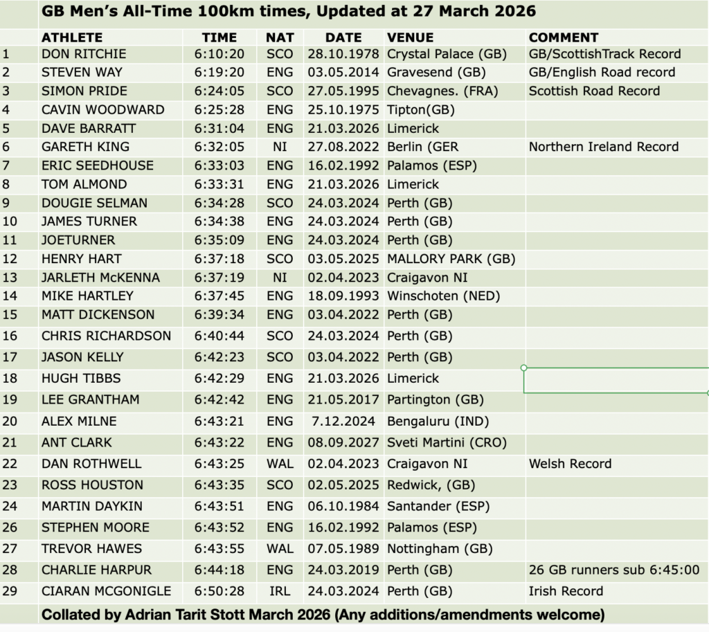 GB MEN'S ALL-TIME 100KM RANKINGS. Updated 28.03.2026
