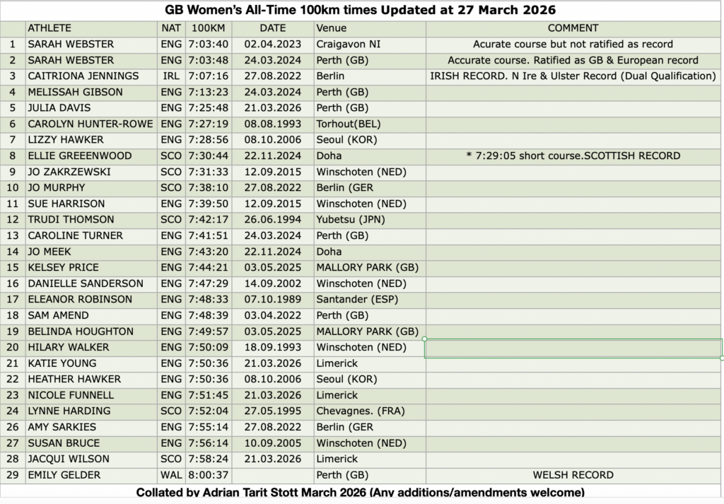 GB. Women's All-Time 100km times to 8 hours.
