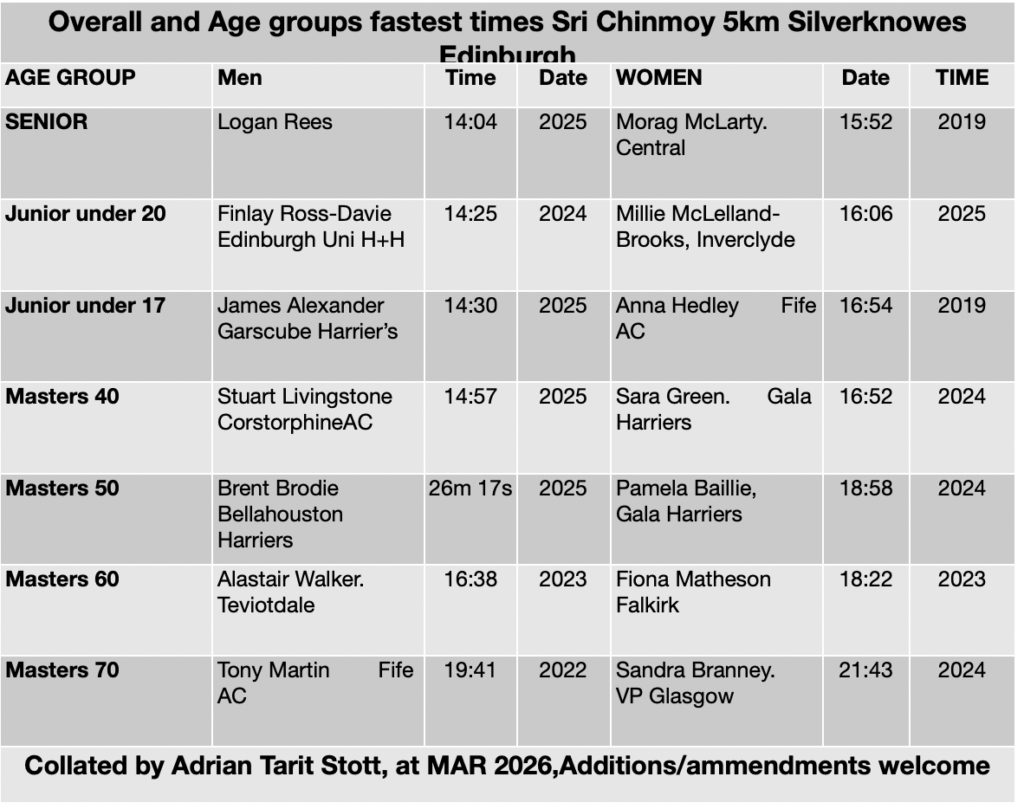 5km Overall and Age groups Fastest times Sri Chinmoy 5km ,Silverknowes.