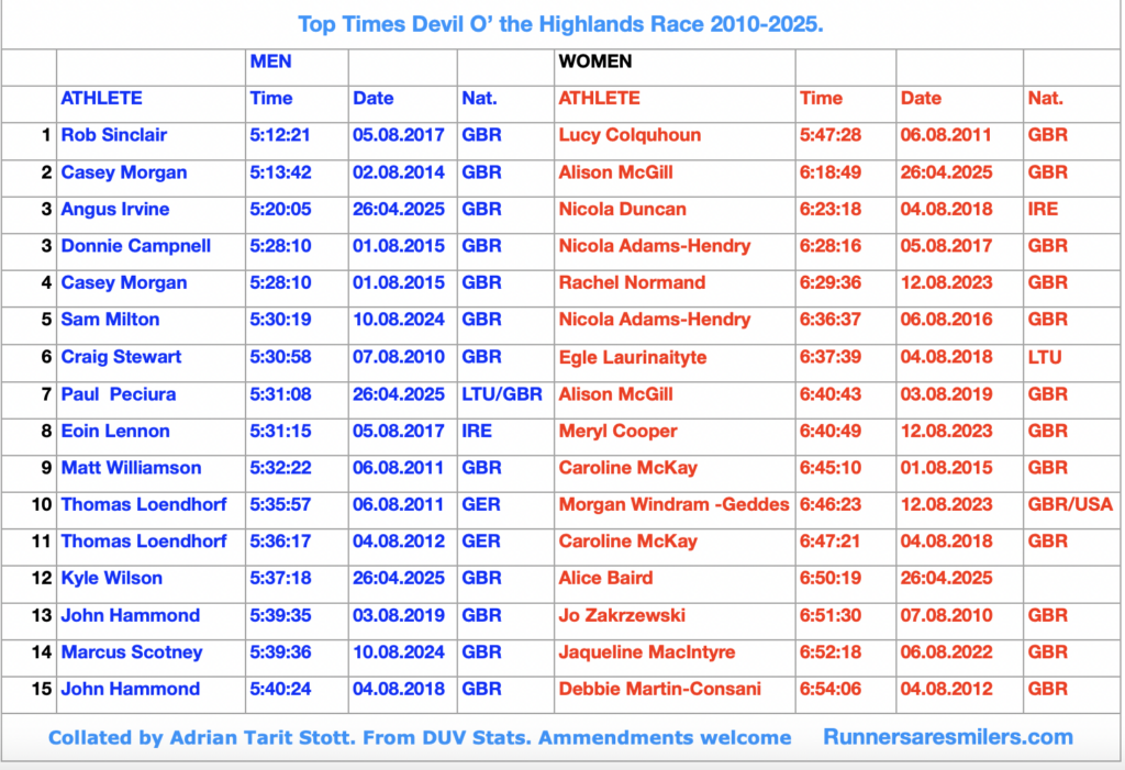 TOP TIMES DEVIL O' HIGHLANDS 2010-2025