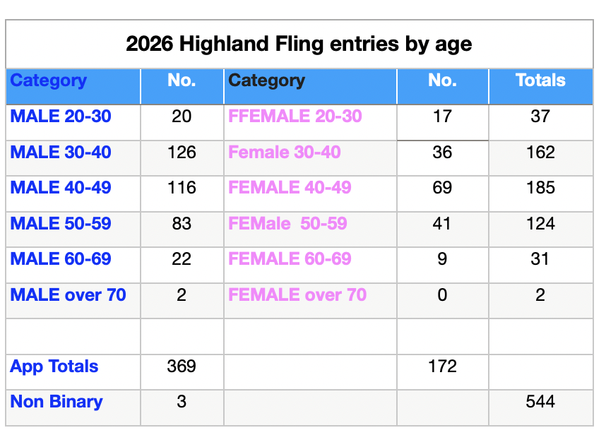 2026 Highland Fling entries by age