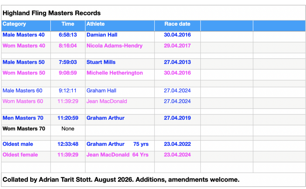 Fling race M+W Masters records 