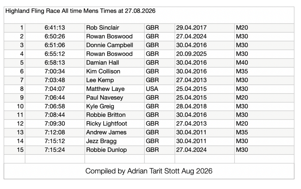 Men's all time fling race times