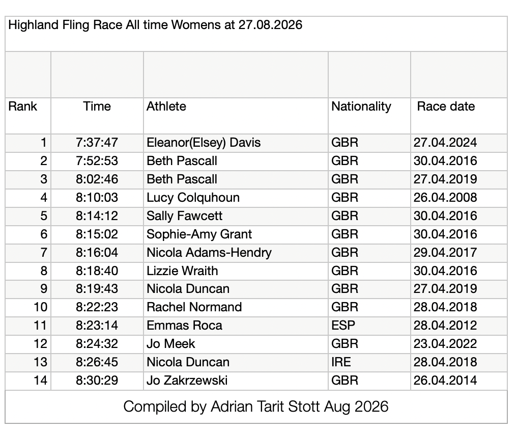 Womens-all-time-fling-race-times-