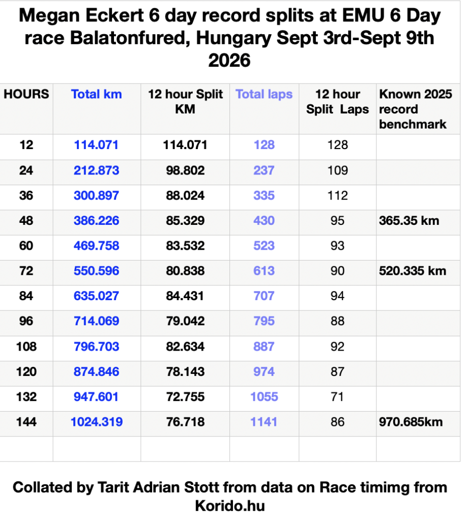 Megan Eckert, 12 hour splits for her 6 day record .p